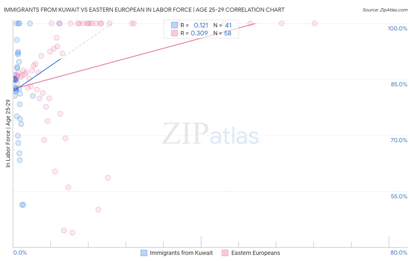 Immigrants from Kuwait vs Eastern European In Labor Force | Age 25-29