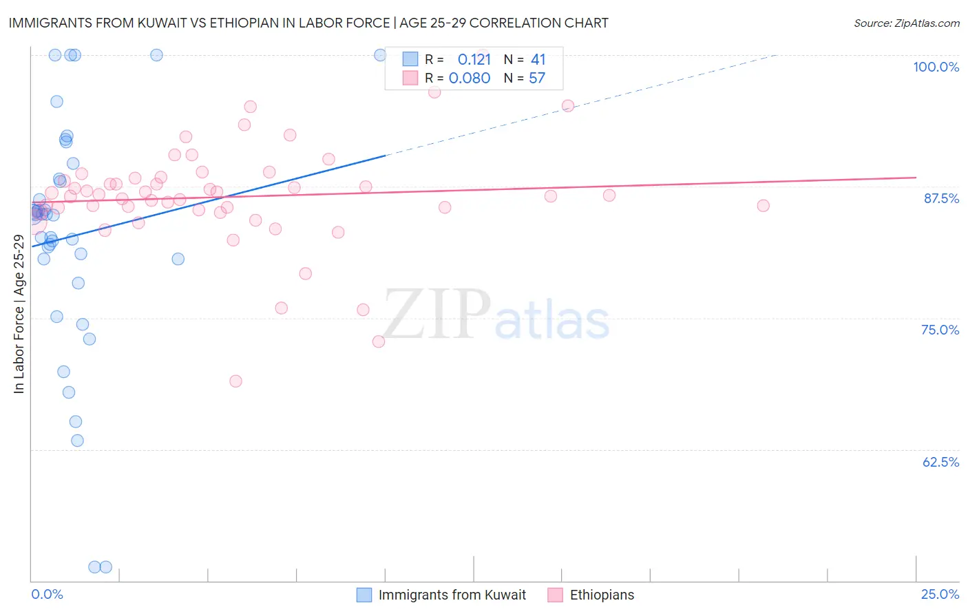 Immigrants from Kuwait vs Ethiopian In Labor Force | Age 25-29
