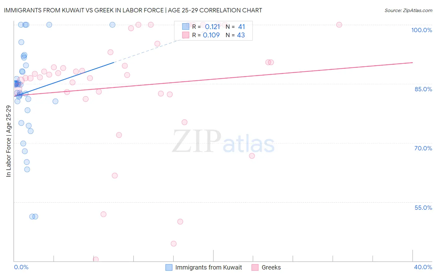 Immigrants from Kuwait vs Greek In Labor Force | Age 25-29