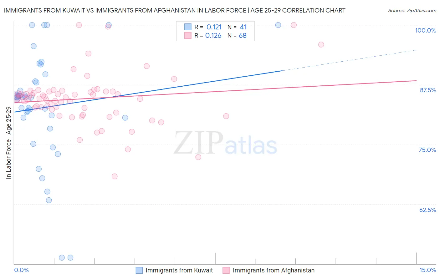 Immigrants from Kuwait vs Immigrants from Afghanistan In Labor Force | Age 25-29