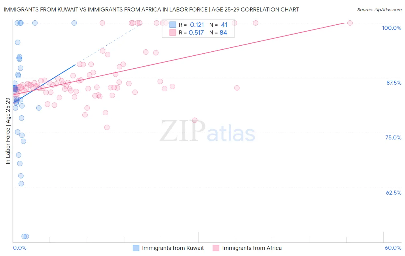 Immigrants from Kuwait vs Immigrants from Africa In Labor Force | Age 25-29