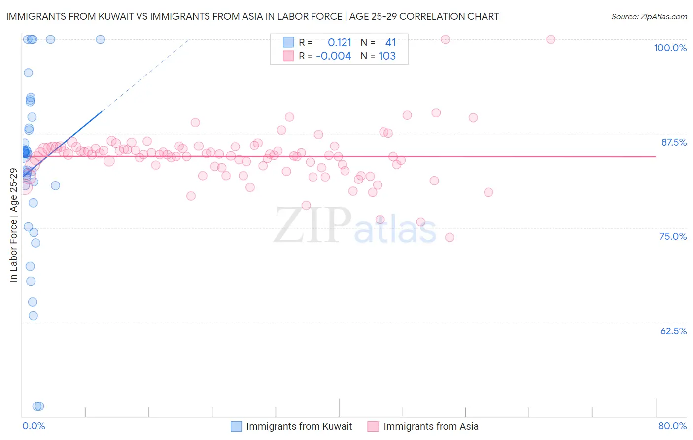 Immigrants from Kuwait vs Immigrants from Asia In Labor Force | Age 25-29