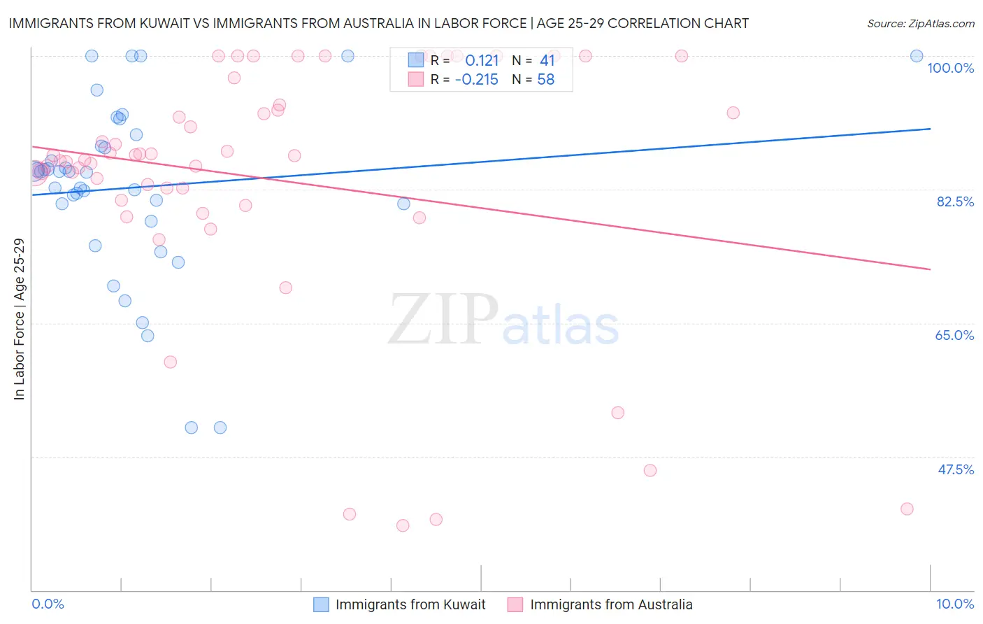Immigrants from Kuwait vs Immigrants from Australia In Labor Force | Age 25-29