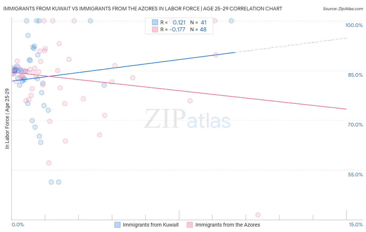 Immigrants from Kuwait vs Immigrants from the Azores In Labor Force | Age 25-29