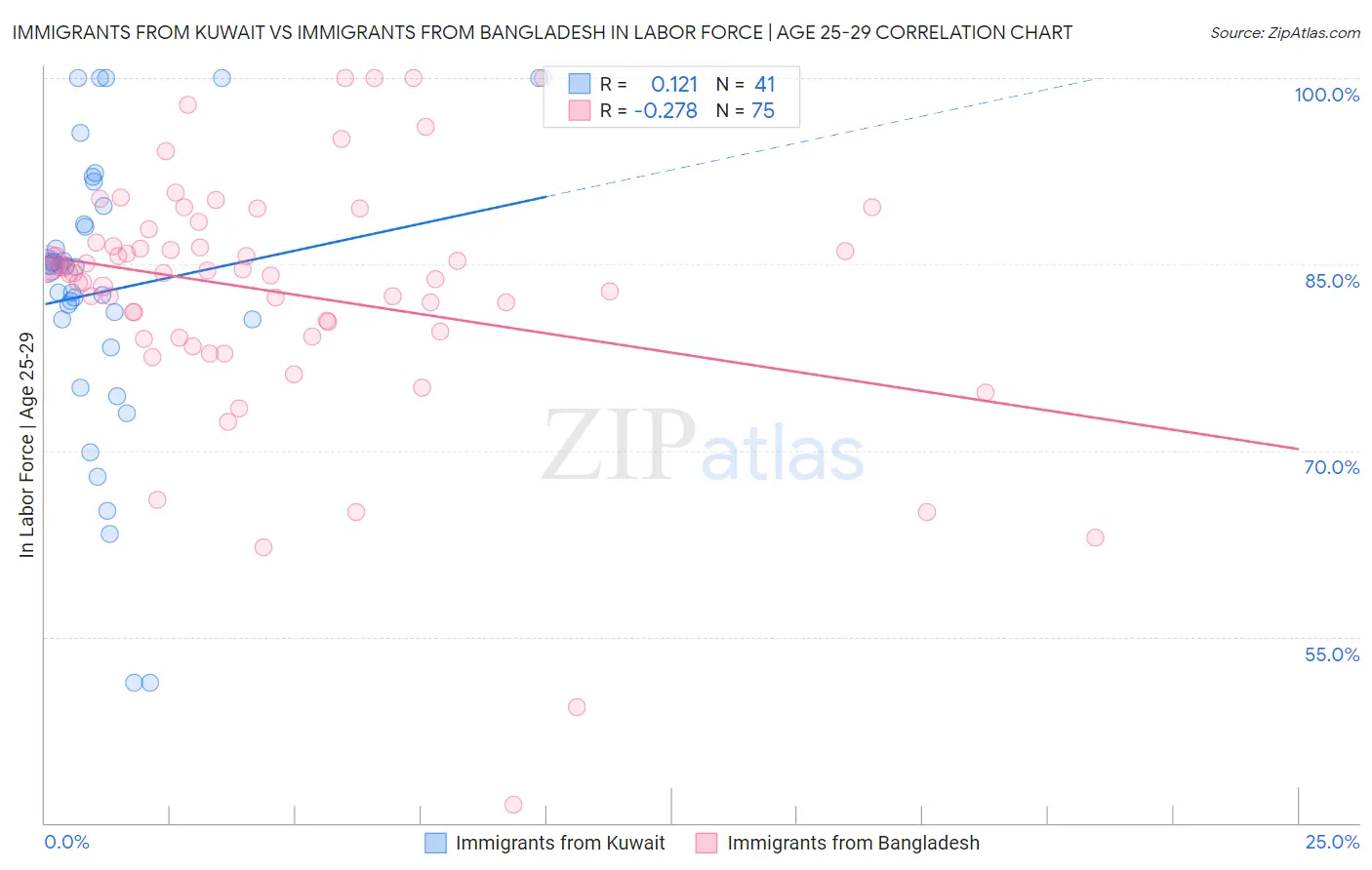 Immigrants from Kuwait vs Immigrants from Bangladesh In Labor Force | Age 25-29