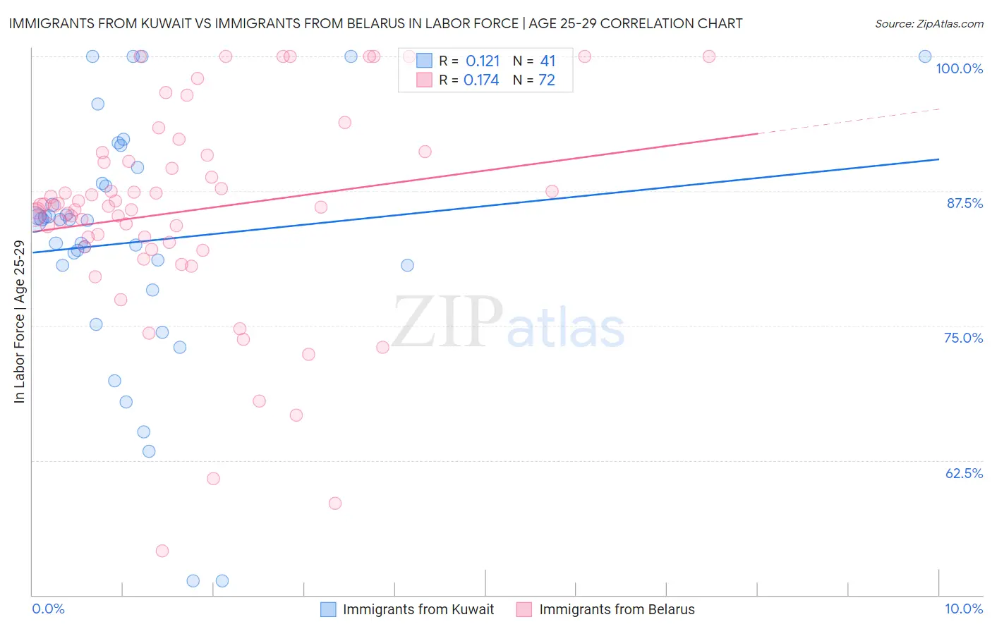 Immigrants from Kuwait vs Immigrants from Belarus In Labor Force | Age 25-29
