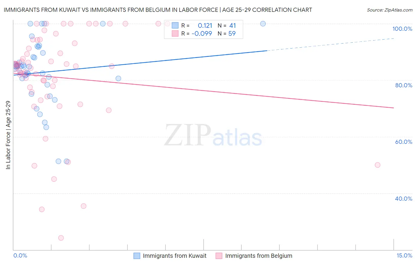 Immigrants from Kuwait vs Immigrants from Belgium In Labor Force | Age 25-29