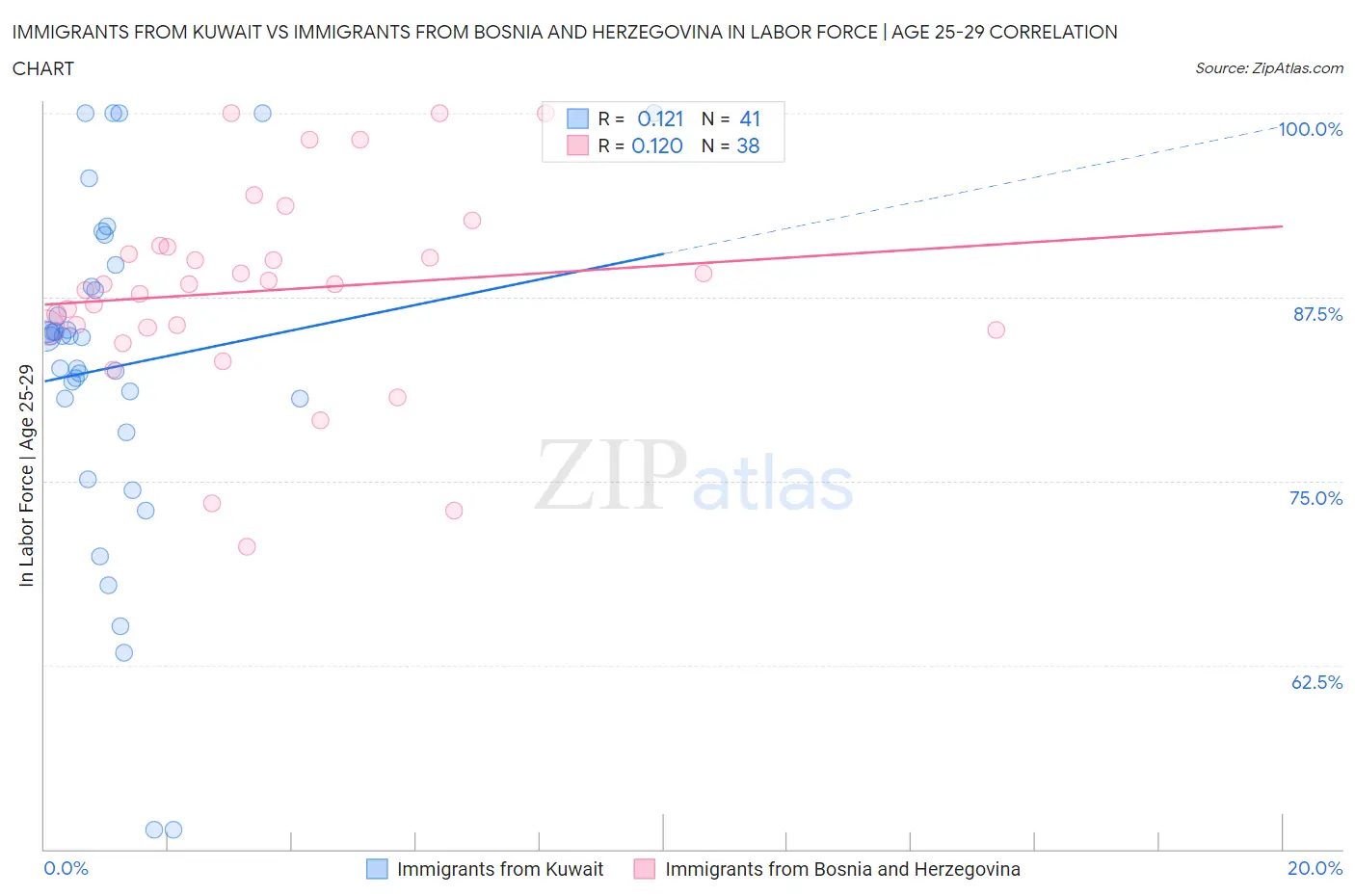 Immigrants from Kuwait vs Immigrants from Bosnia and Herzegovina In Labor Force | Age 25-29