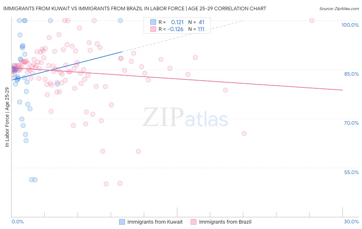 Immigrants from Kuwait vs Immigrants from Brazil In Labor Force | Age 25-29