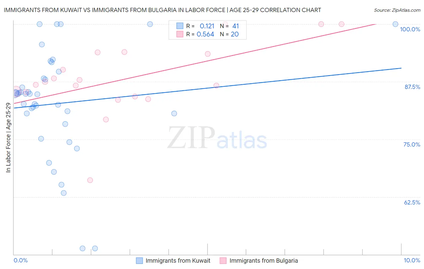 Immigrants from Kuwait vs Immigrants from Bulgaria In Labor Force | Age 25-29
