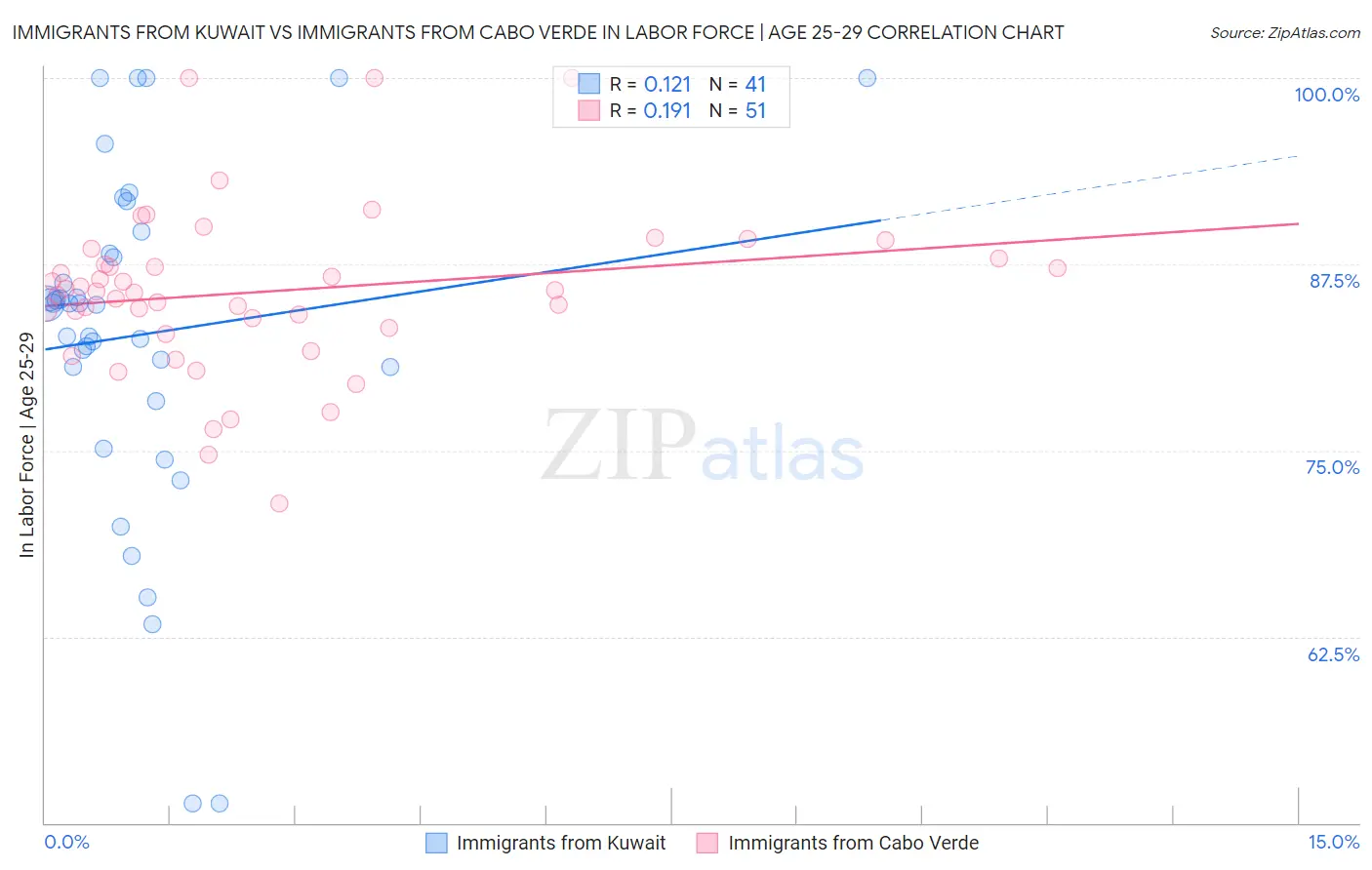 Immigrants from Kuwait vs Immigrants from Cabo Verde In Labor Force | Age 25-29