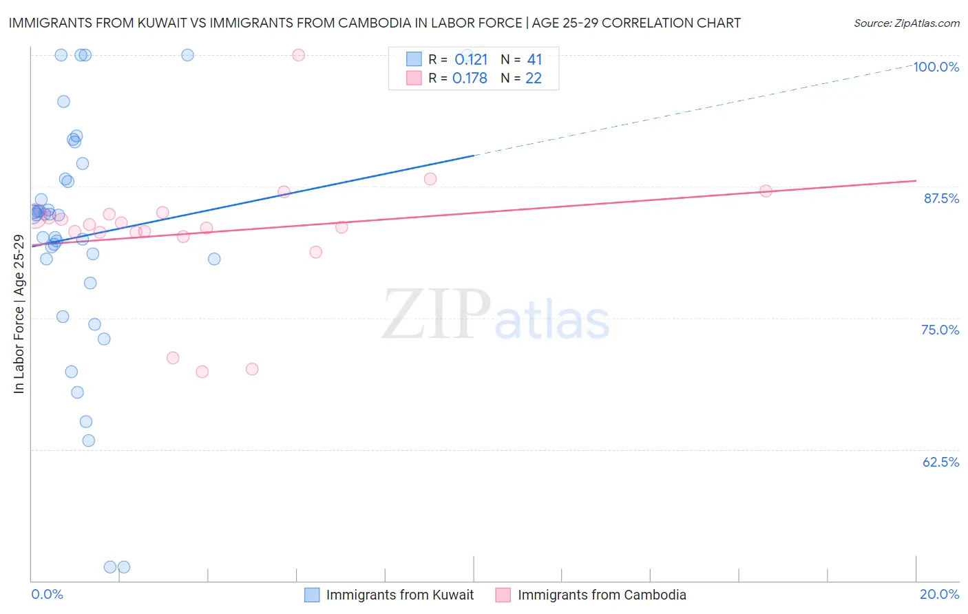 Immigrants from Kuwait vs Immigrants from Cambodia In Labor Force | Age 25-29