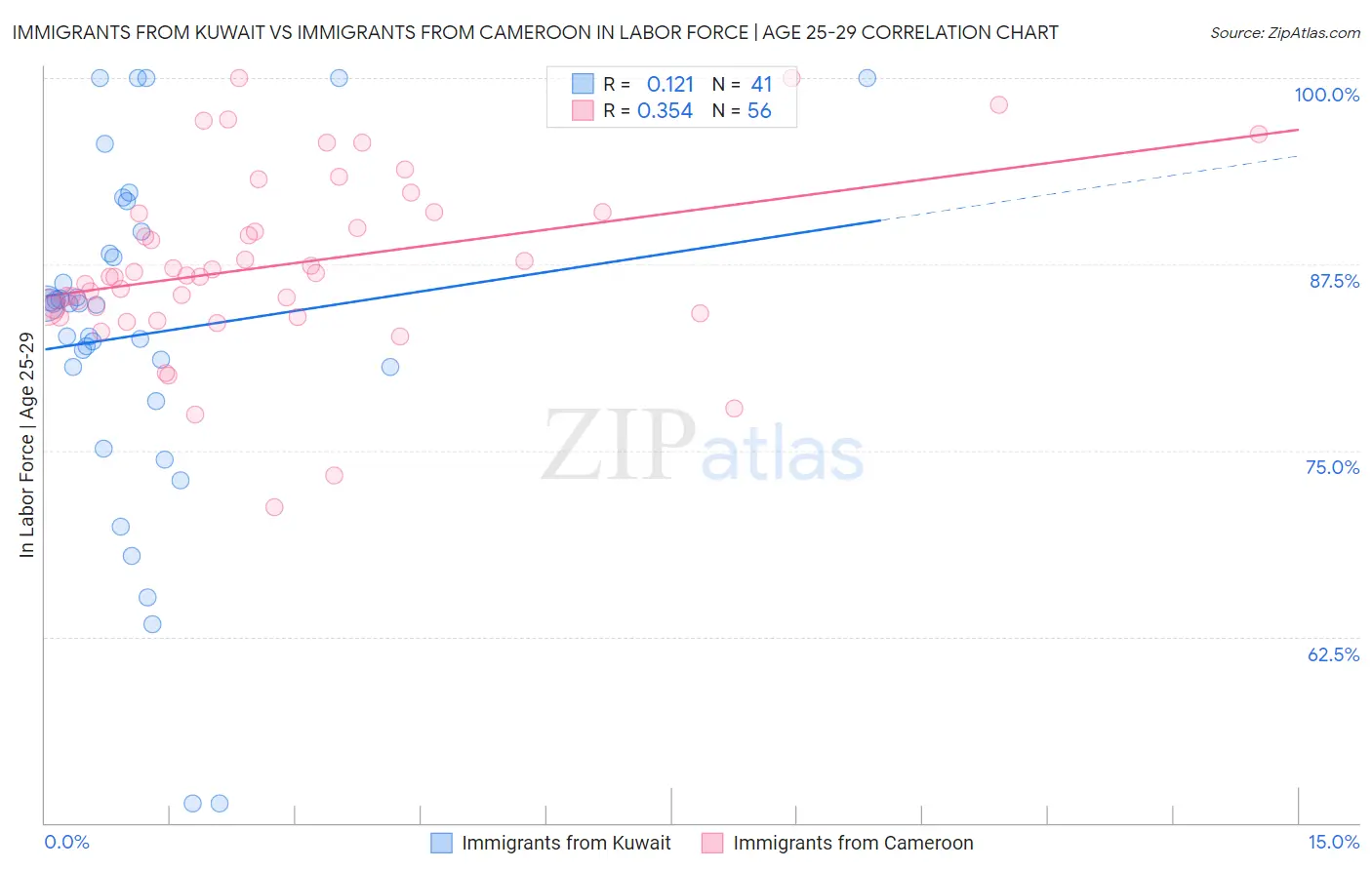 Immigrants from Kuwait vs Immigrants from Cameroon In Labor Force | Age 25-29
