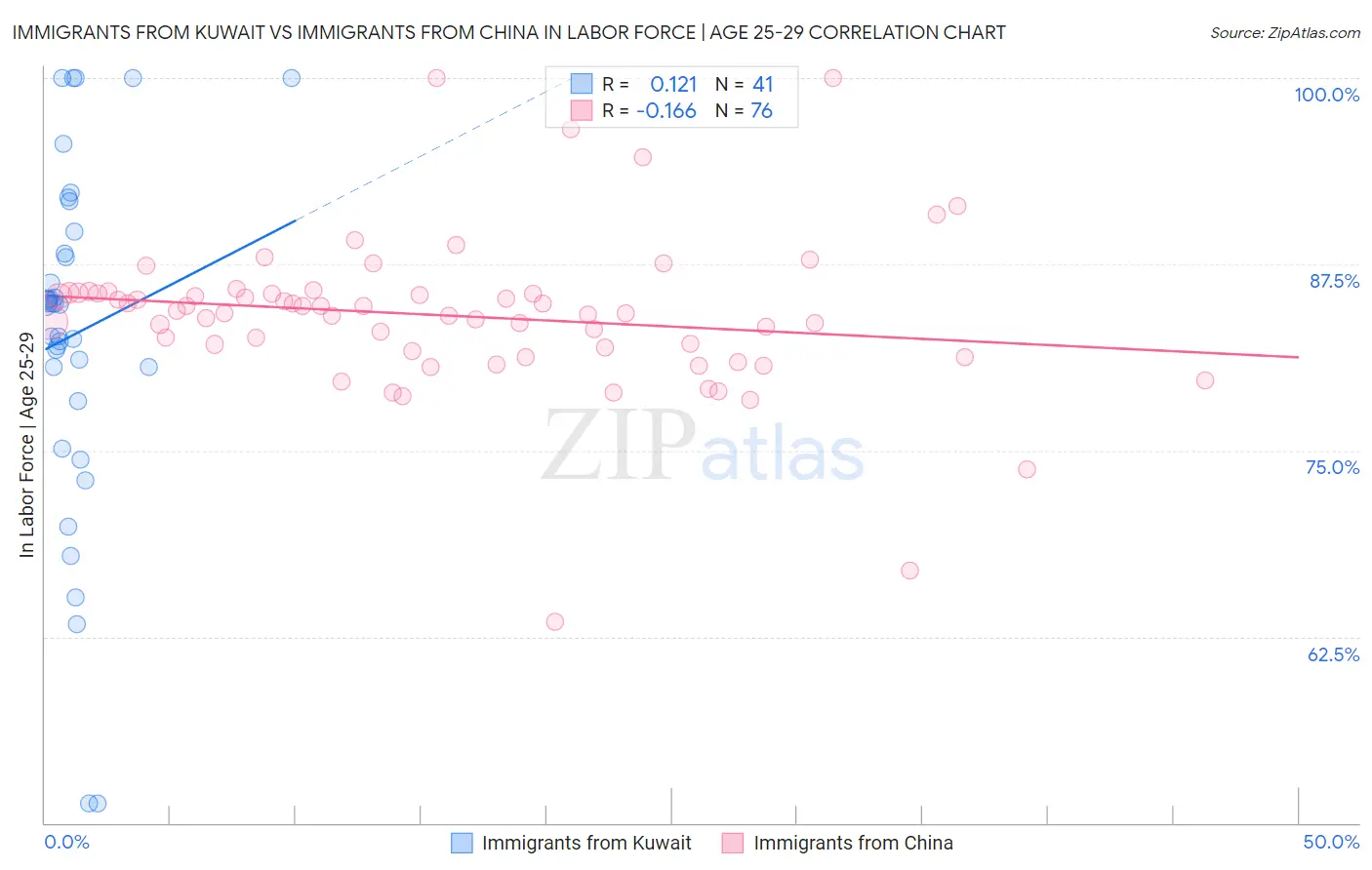 Immigrants from Kuwait vs Immigrants from China In Labor Force | Age 25-29