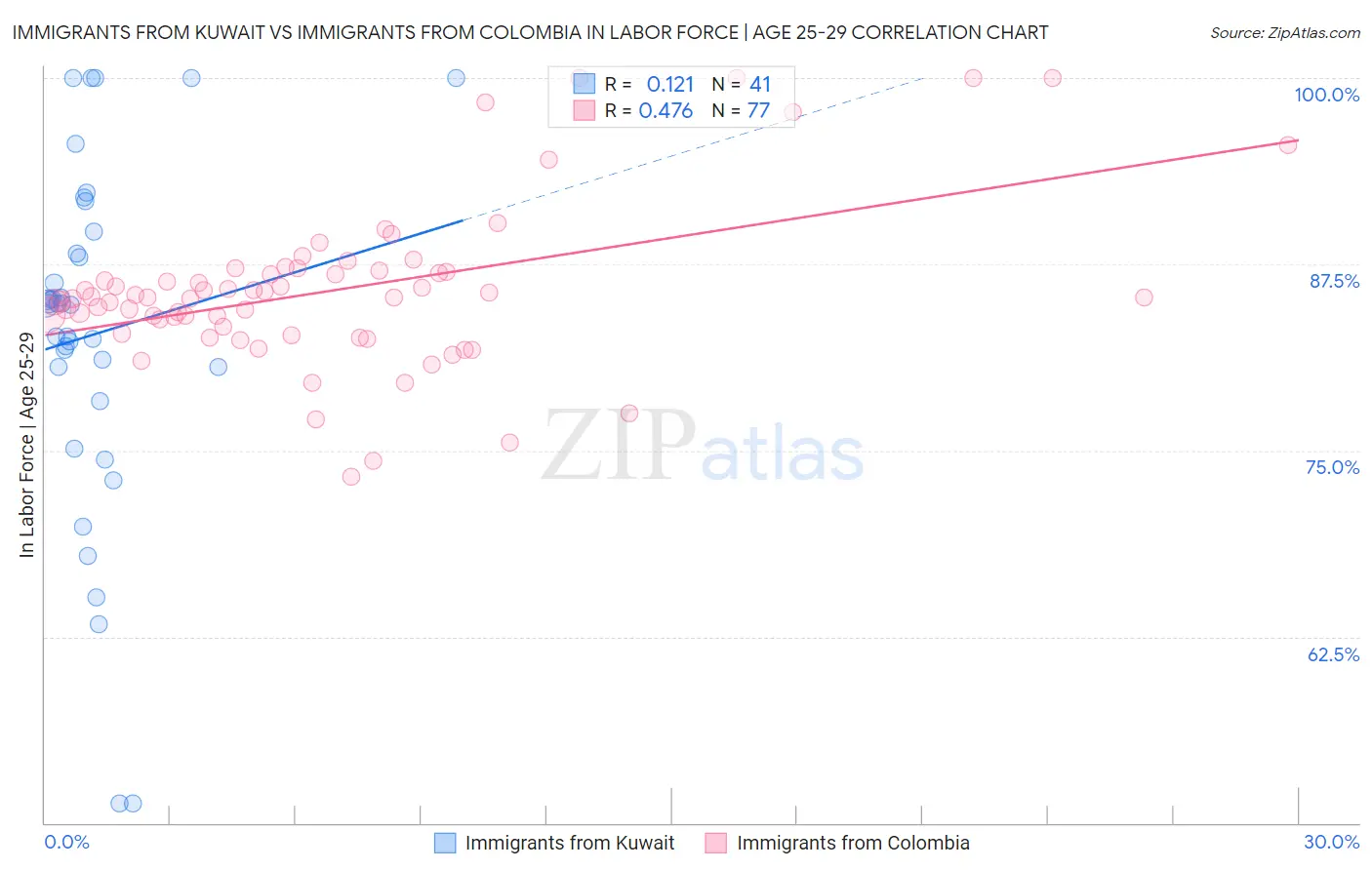 Immigrants from Kuwait vs Immigrants from Colombia In Labor Force | Age 25-29