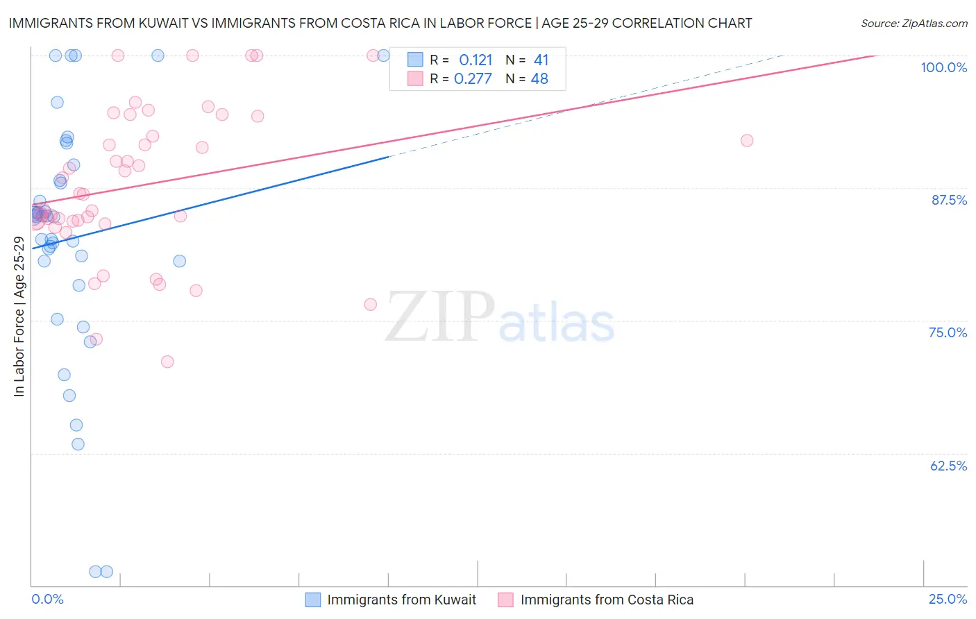 Immigrants from Kuwait vs Immigrants from Costa Rica In Labor Force | Age 25-29