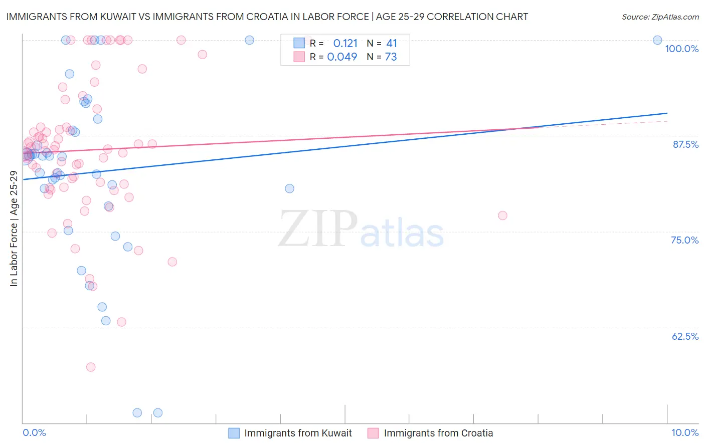 Immigrants from Kuwait vs Immigrants from Croatia In Labor Force | Age 25-29