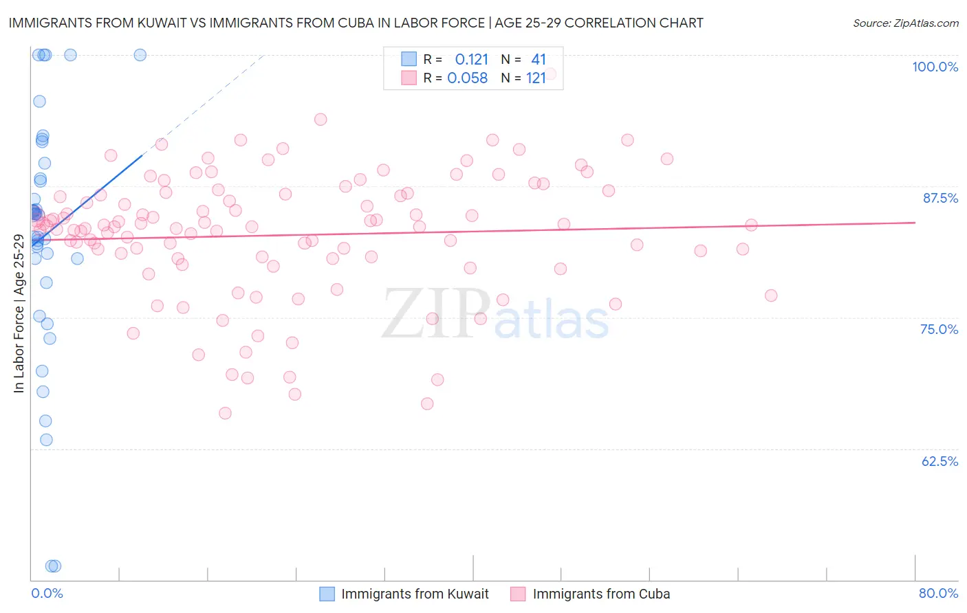 Immigrants from Kuwait vs Immigrants from Cuba In Labor Force | Age 25-29
