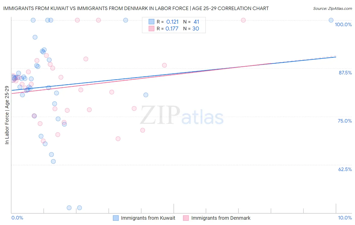 Immigrants from Kuwait vs Immigrants from Denmark In Labor Force | Age 25-29