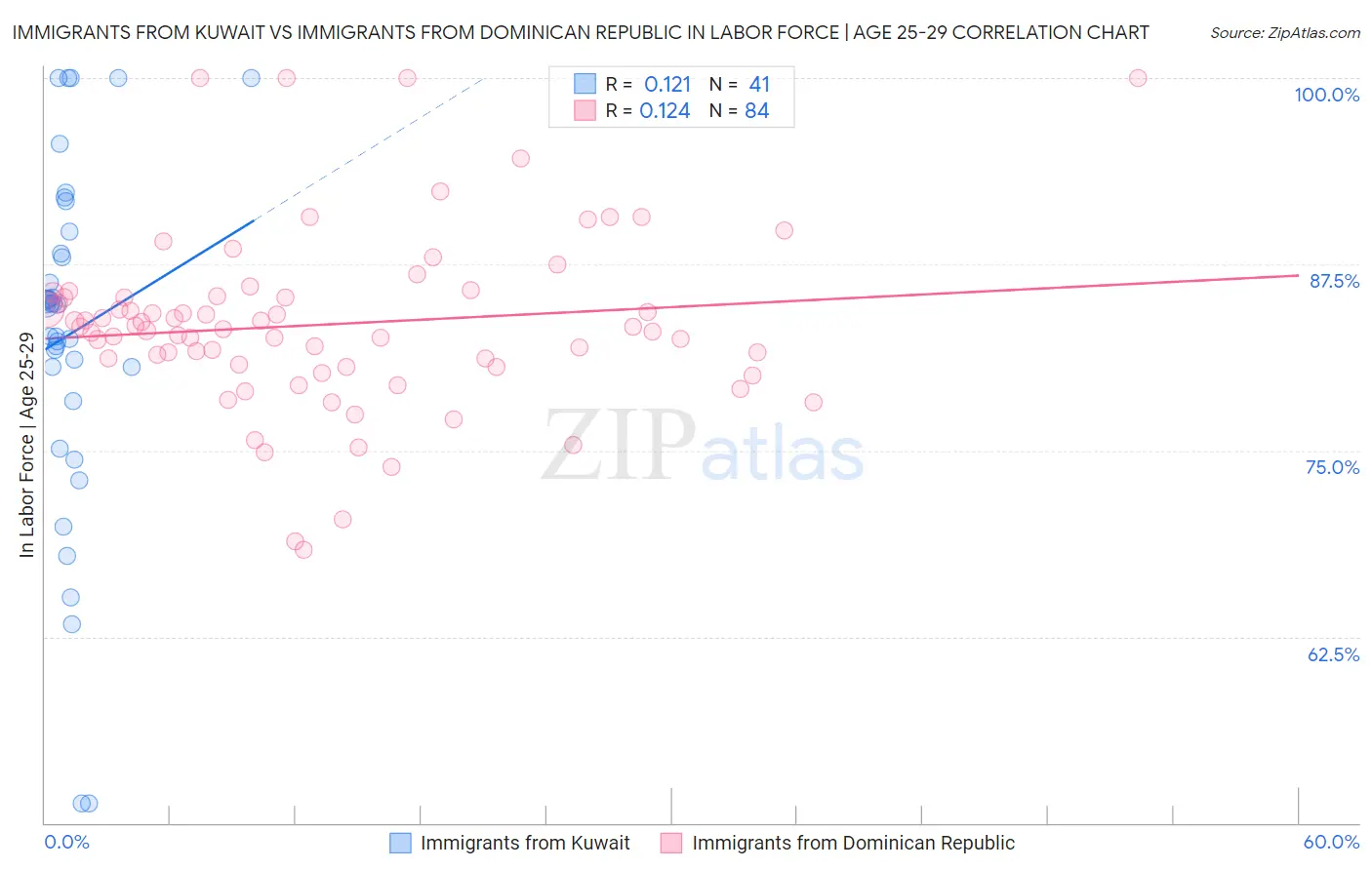 Immigrants from Kuwait vs Immigrants from Dominican Republic In Labor Force | Age 25-29