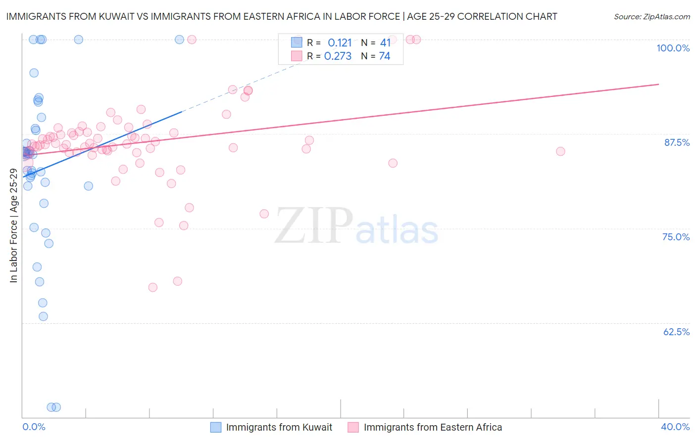 Immigrants from Kuwait vs Immigrants from Eastern Africa In Labor Force | Age 25-29