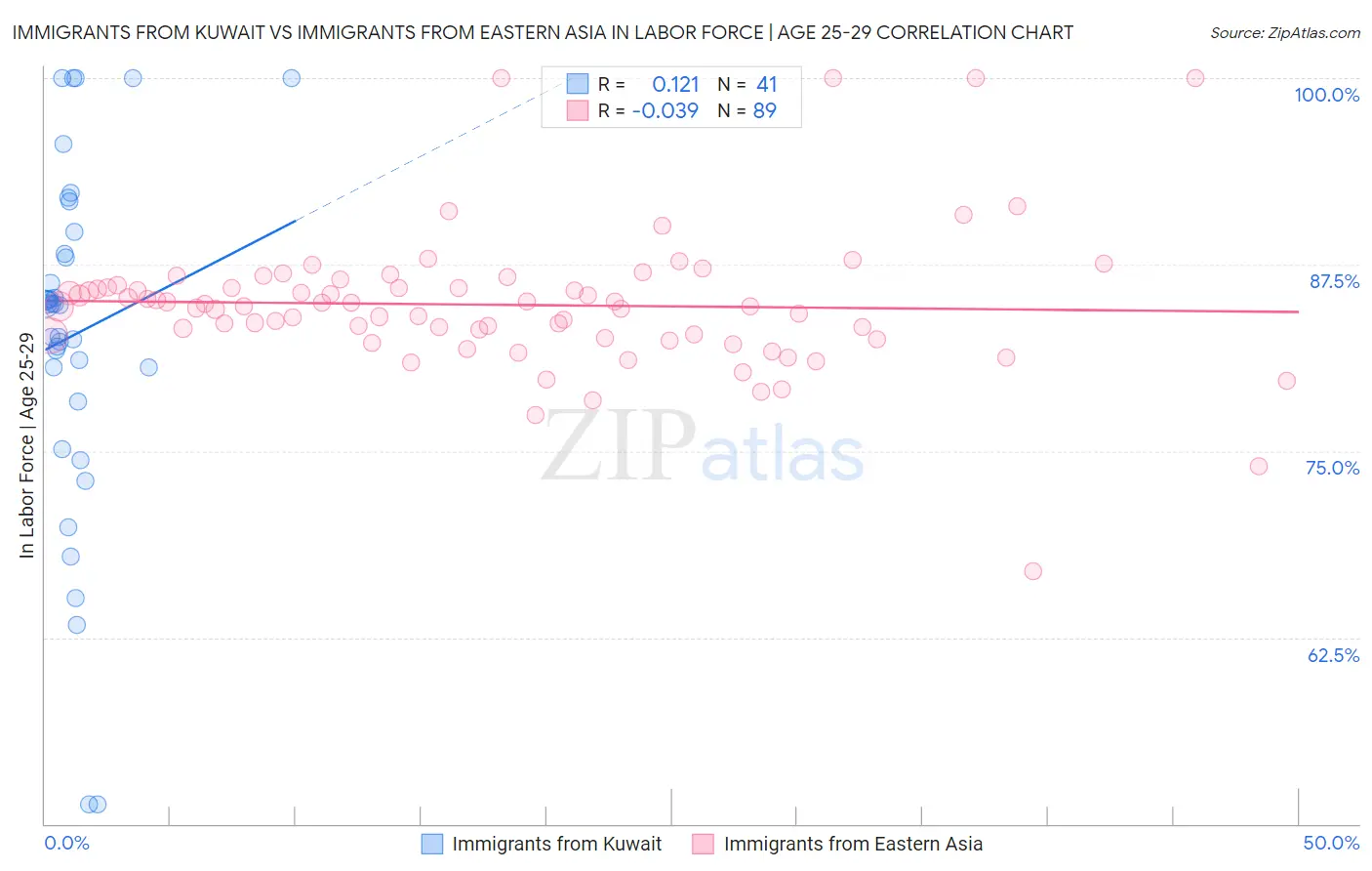 Immigrants from Kuwait vs Immigrants from Eastern Asia In Labor Force | Age 25-29