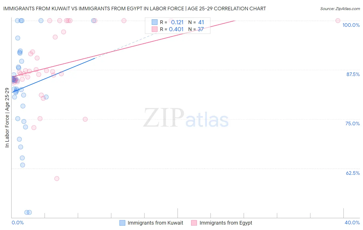 Immigrants from Kuwait vs Immigrants from Egypt In Labor Force | Age 25-29