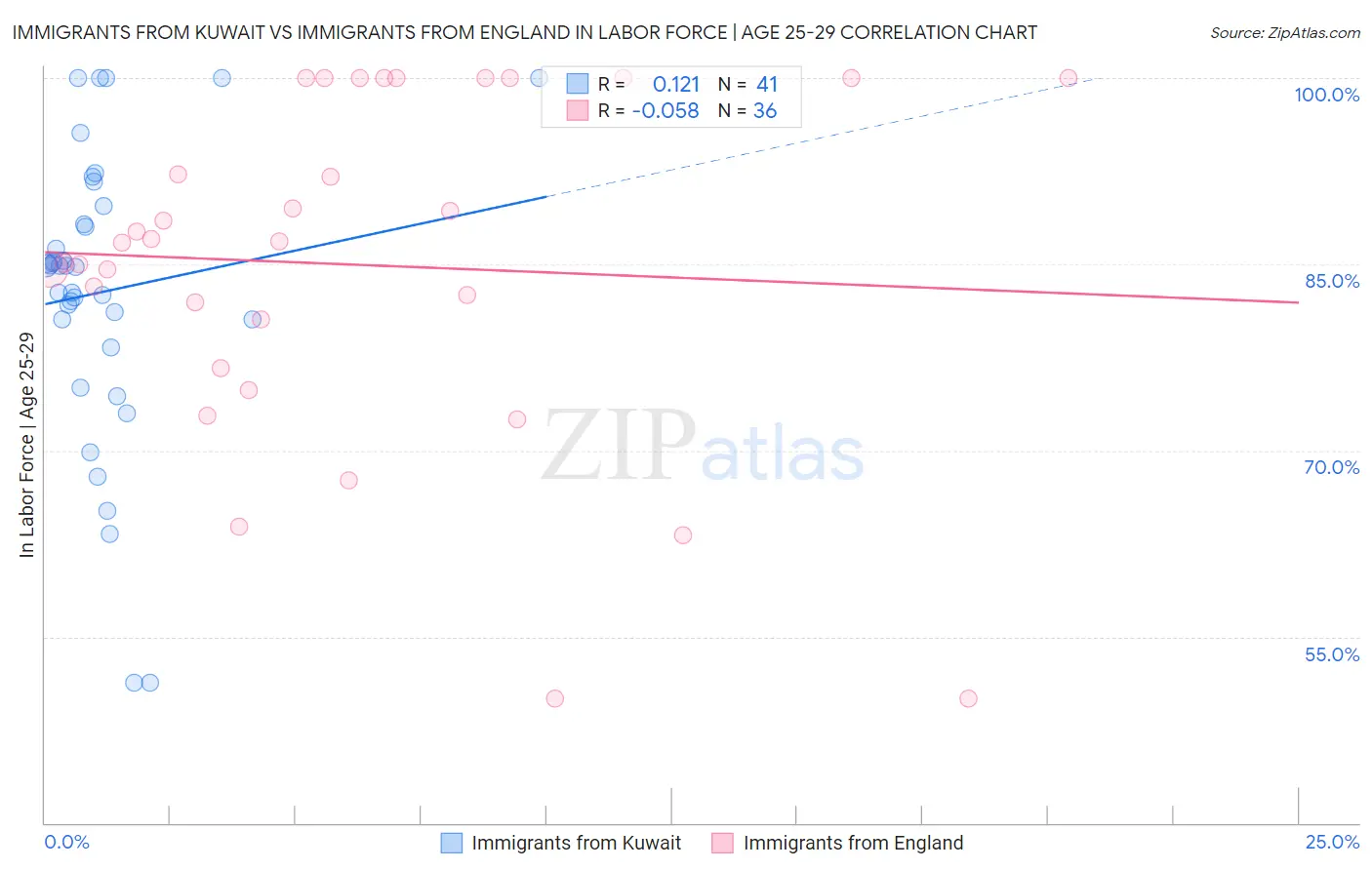Immigrants from Kuwait vs Immigrants from England In Labor Force | Age 25-29