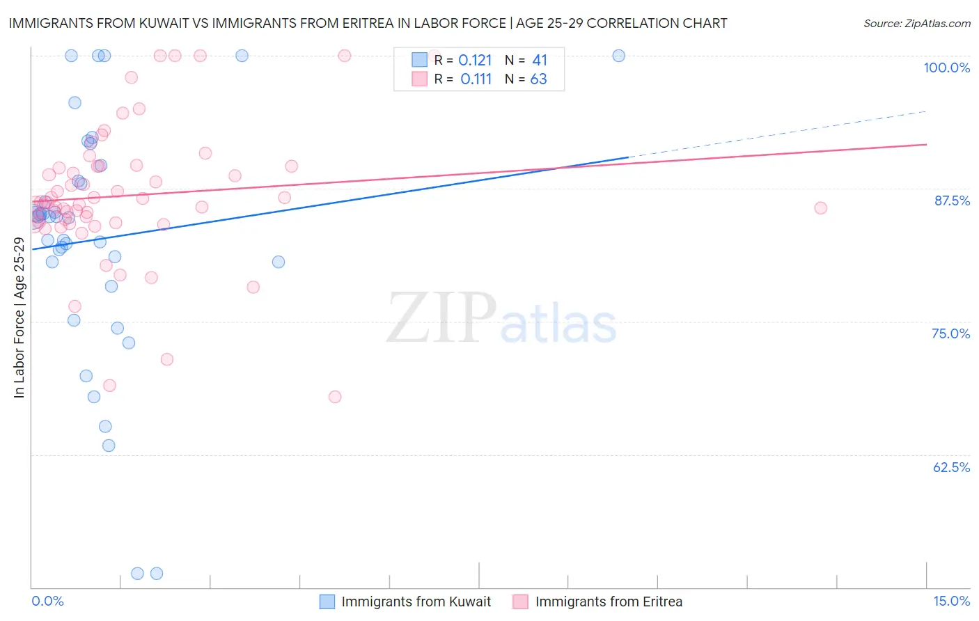 Immigrants from Kuwait vs Immigrants from Eritrea In Labor Force | Age 25-29