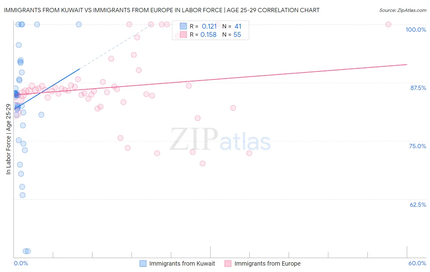 Immigrants from Kuwait vs Immigrants from Europe In Labor Force | Age 25-29