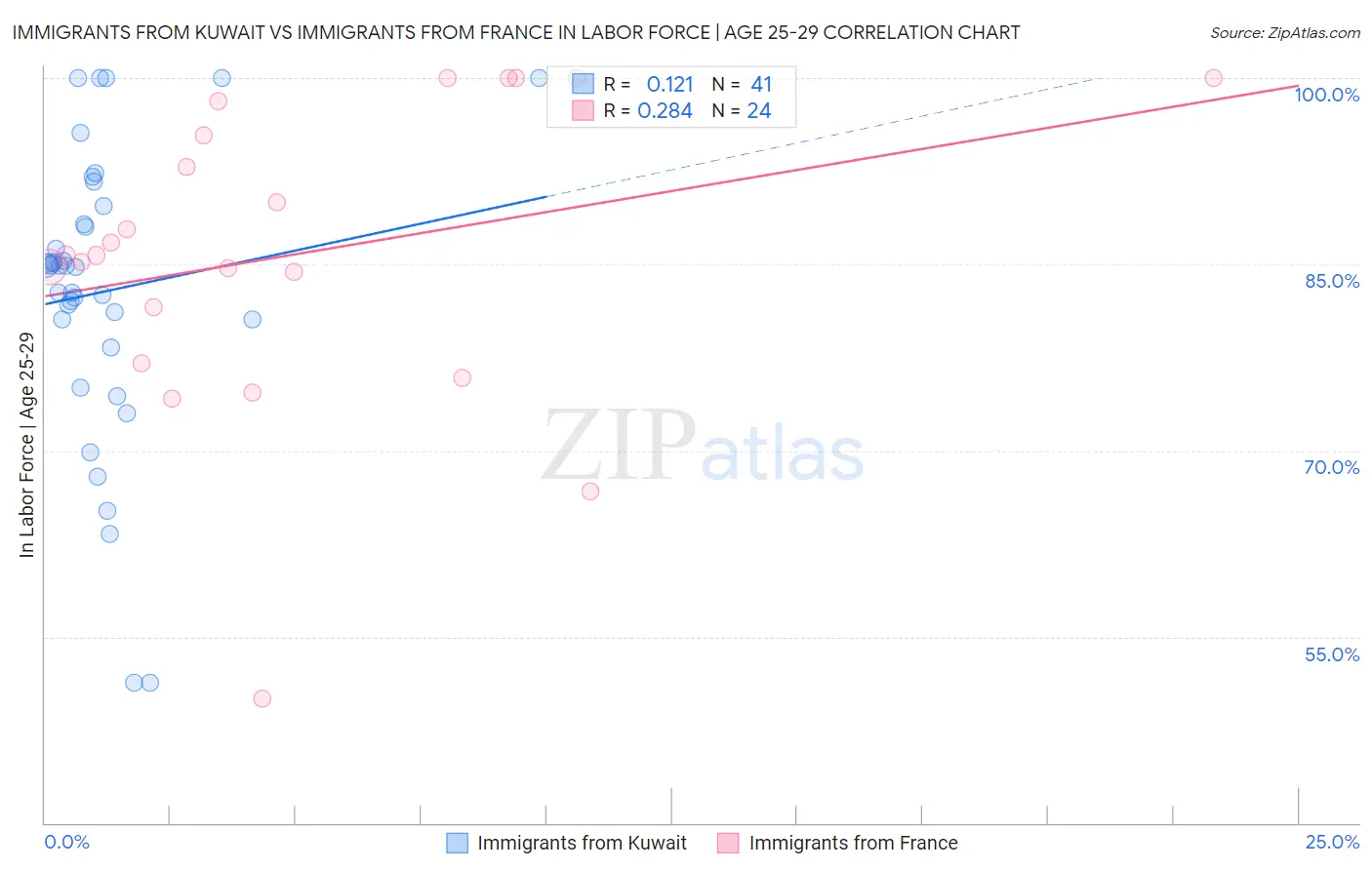 Immigrants from Kuwait vs Immigrants from France In Labor Force | Age 25-29