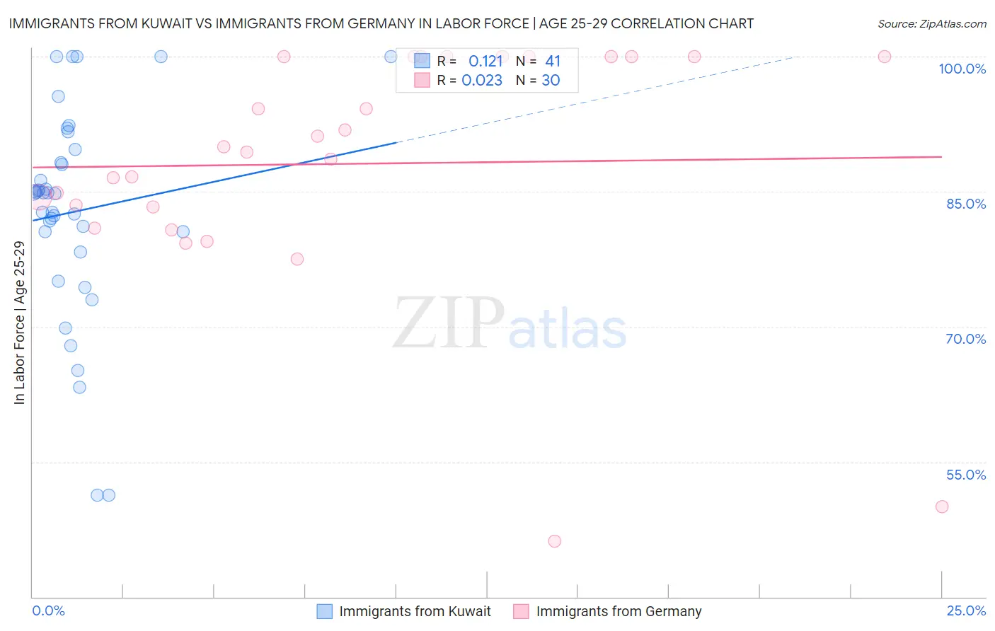 Immigrants from Kuwait vs Immigrants from Germany In Labor Force | Age 25-29