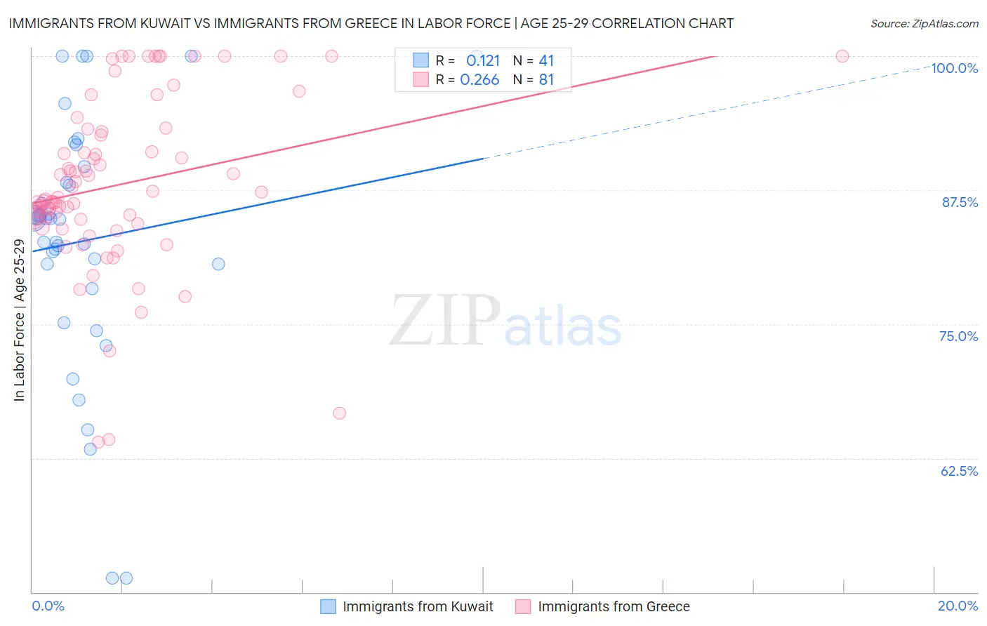 Immigrants from Kuwait vs Immigrants from Greece In Labor Force | Age 25-29