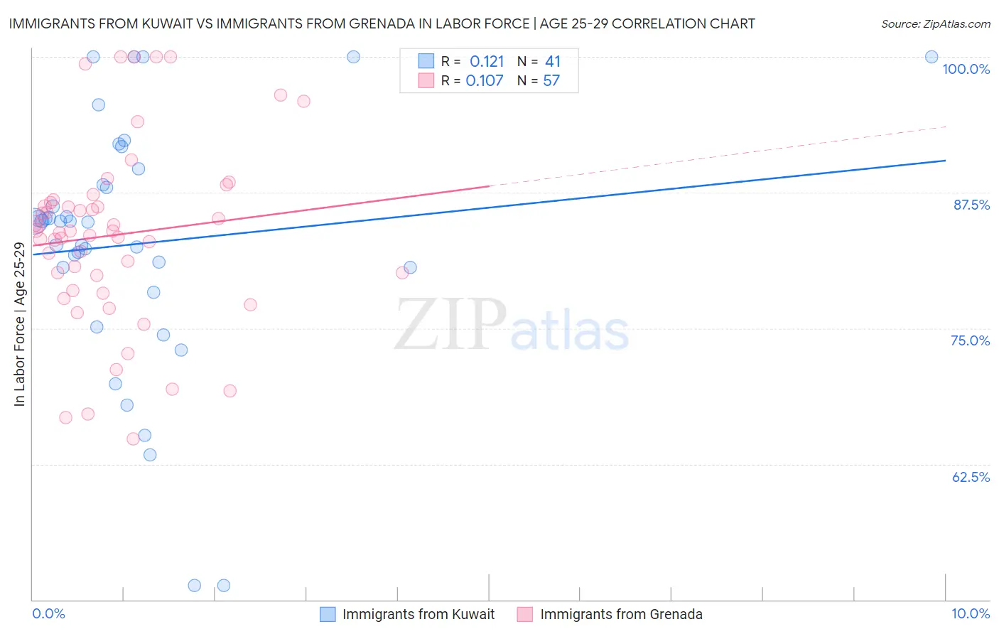 Immigrants from Kuwait vs Immigrants from Grenada In Labor Force | Age 25-29