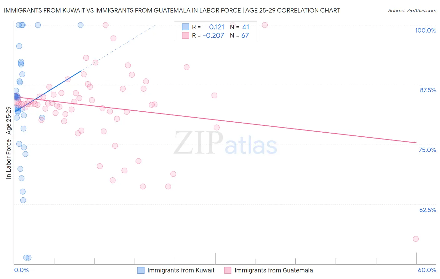 Immigrants from Kuwait vs Immigrants from Guatemala In Labor Force | Age 25-29