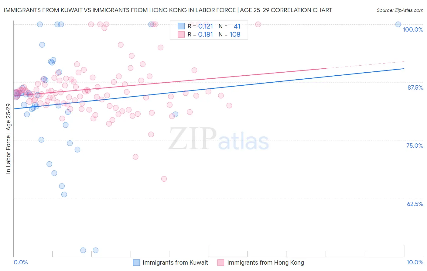 Immigrants from Kuwait vs Immigrants from Hong Kong In Labor Force | Age 25-29