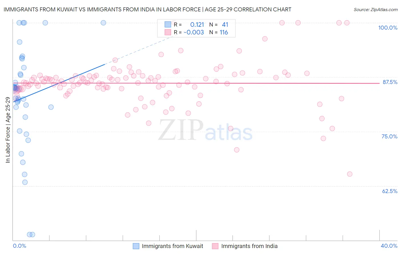 Immigrants from Kuwait vs Immigrants from India In Labor Force | Age 25-29