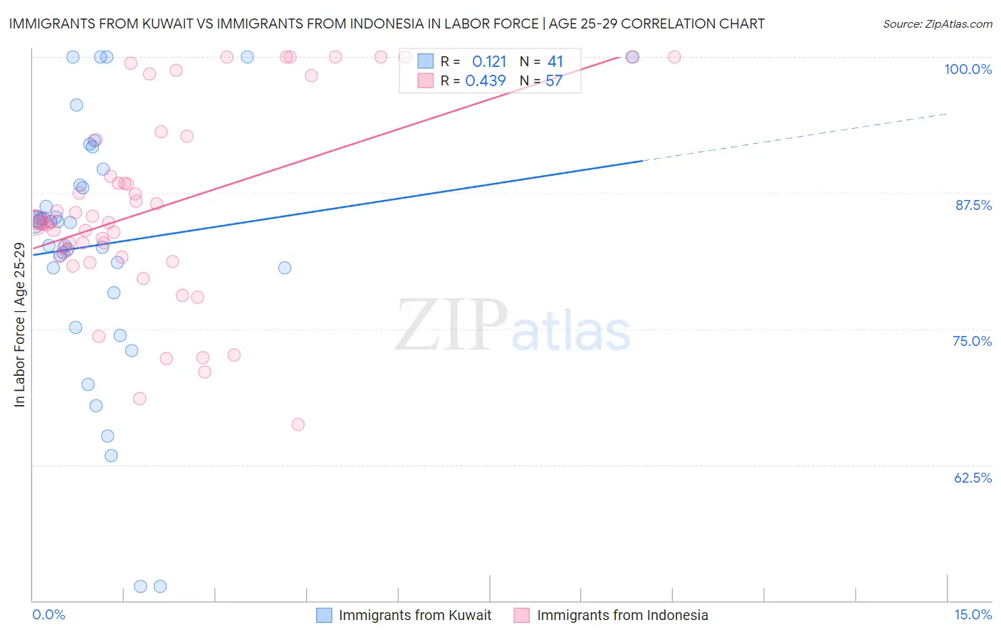 Immigrants from Kuwait vs Immigrants from Indonesia In Labor Force | Age 25-29
