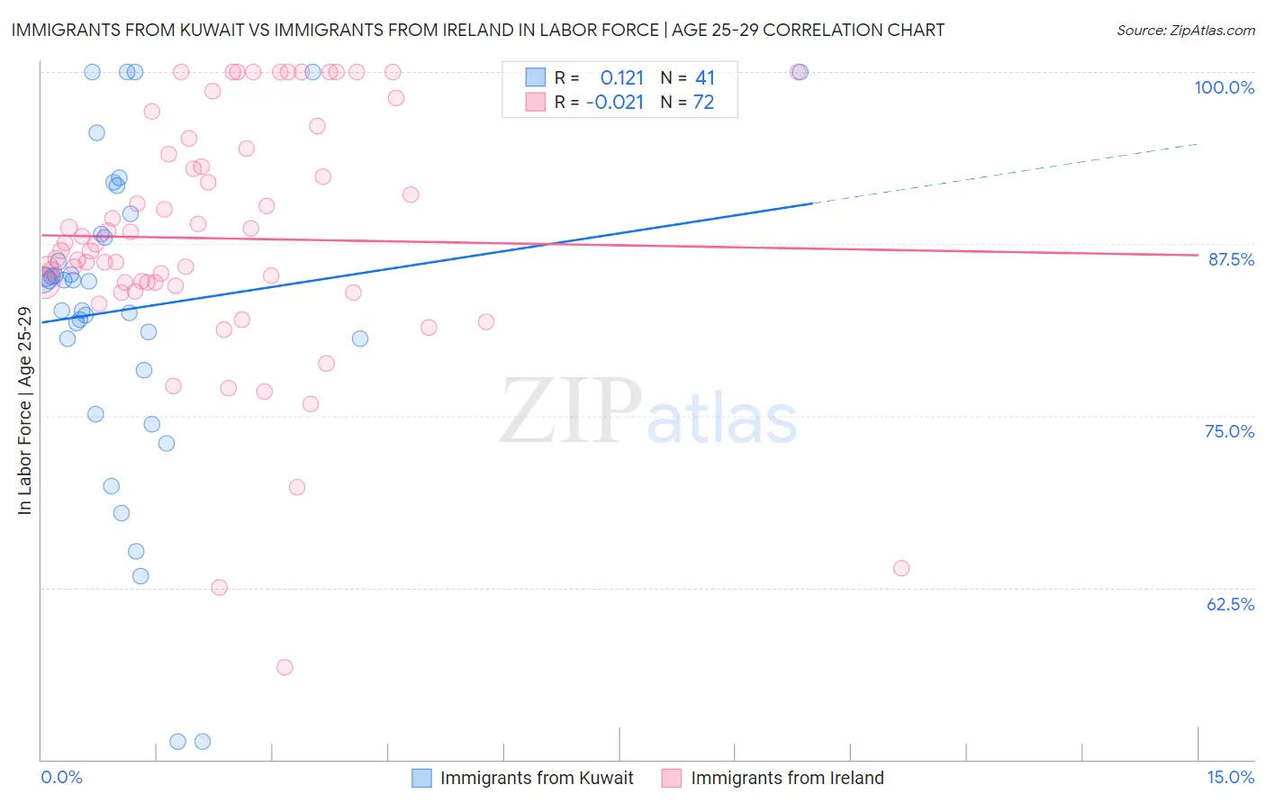 Immigrants from Kuwait vs Immigrants from Ireland In Labor Force | Age 25-29