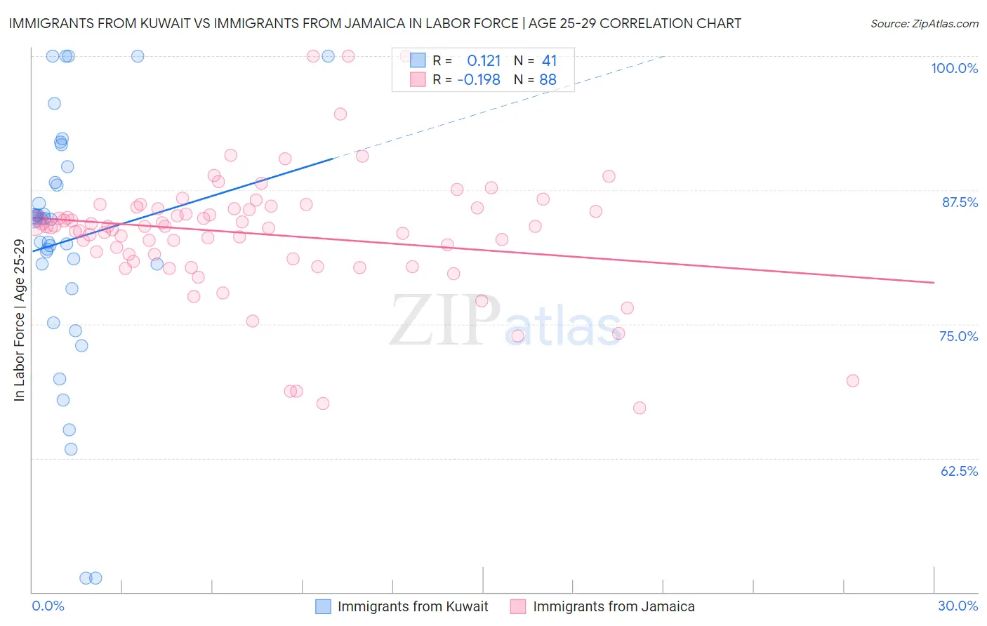 Immigrants from Kuwait vs Immigrants from Jamaica In Labor Force | Age 25-29