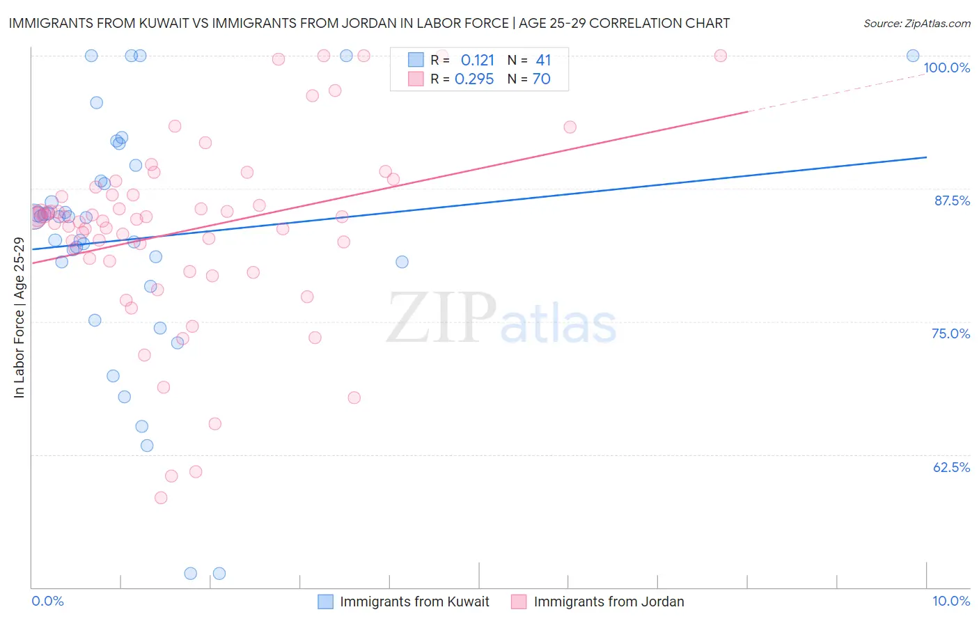 Immigrants from Kuwait vs Immigrants from Jordan In Labor Force | Age 25-29