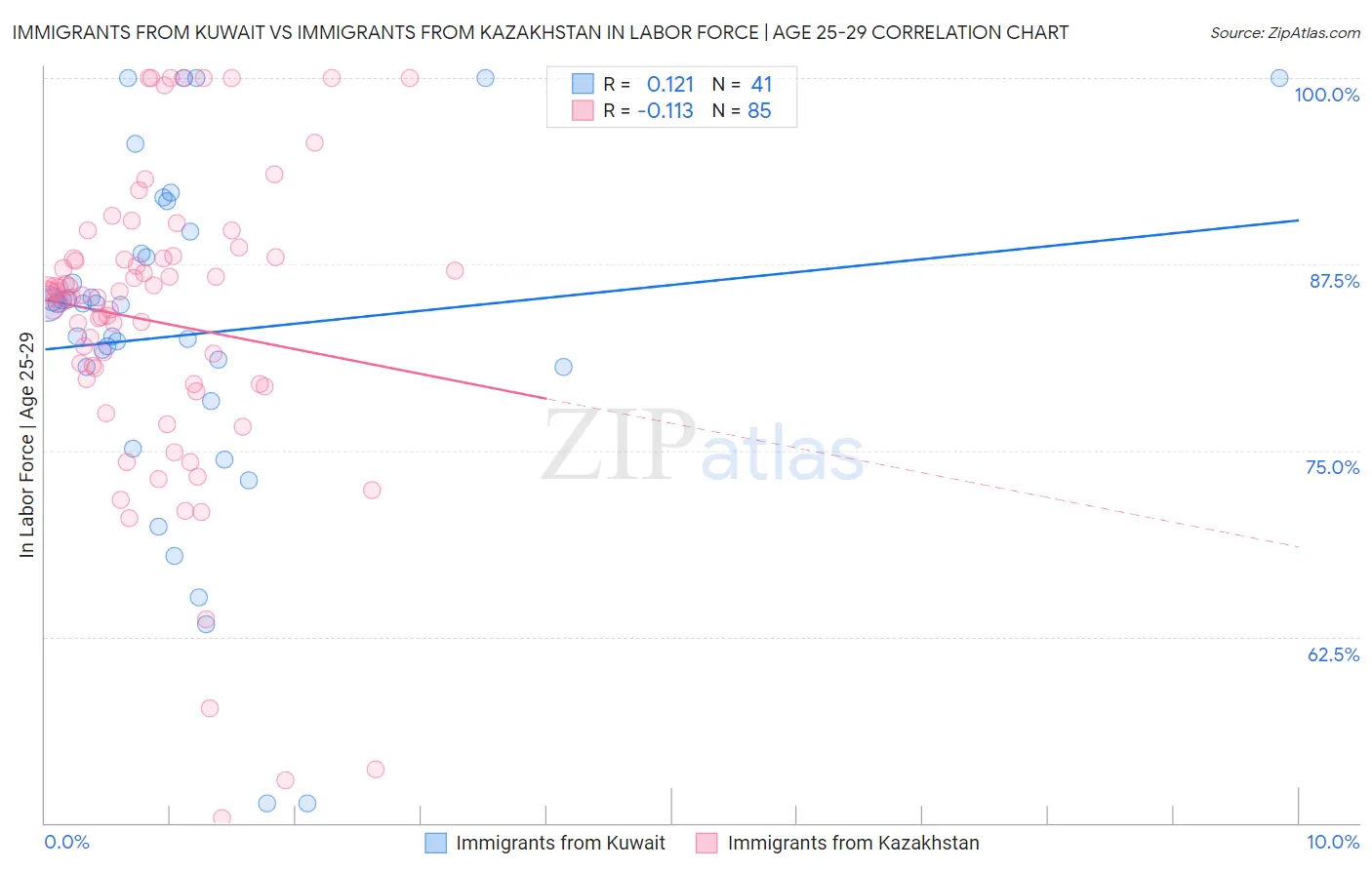 Immigrants from Kuwait vs Immigrants from Kazakhstan In Labor Force | Age 25-29