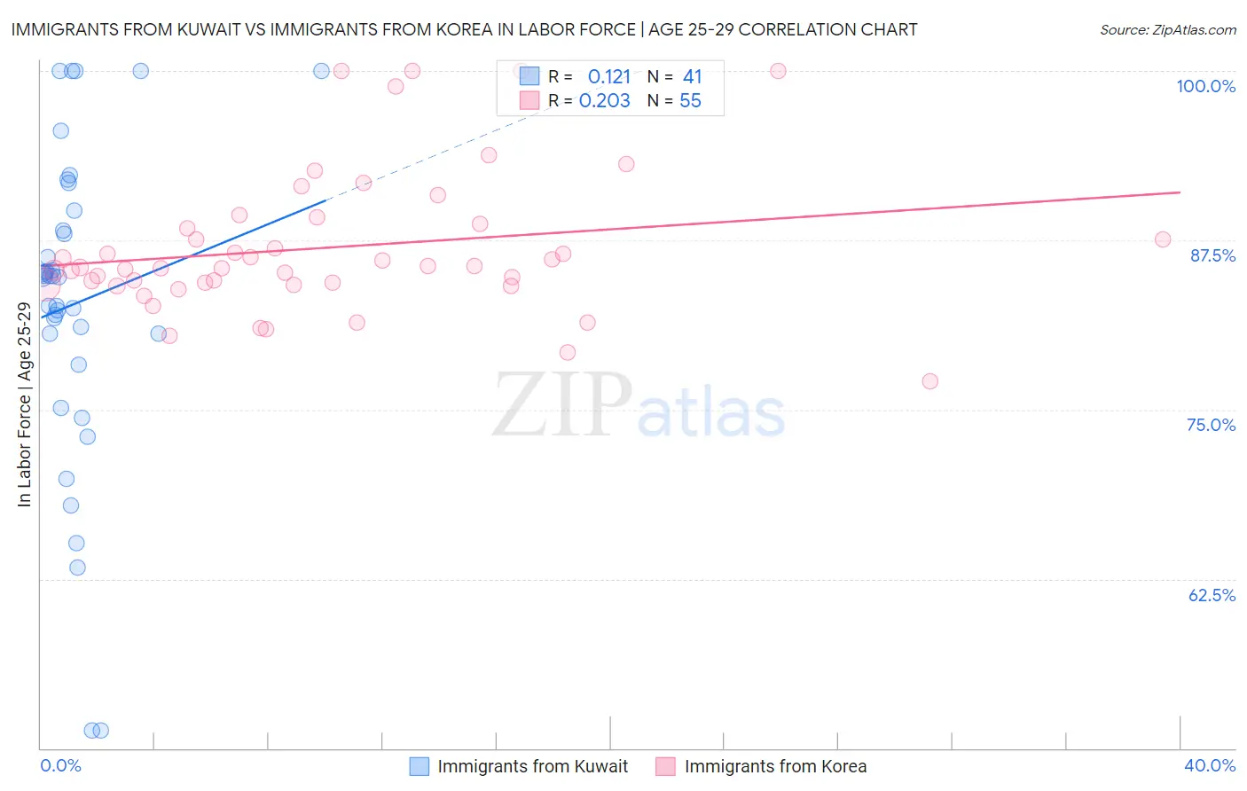 Immigrants from Kuwait vs Immigrants from Korea In Labor Force | Age 25-29