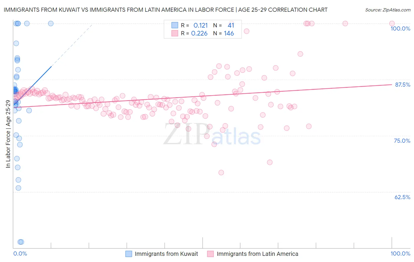 Immigrants from Kuwait vs Immigrants from Latin America In Labor Force | Age 25-29