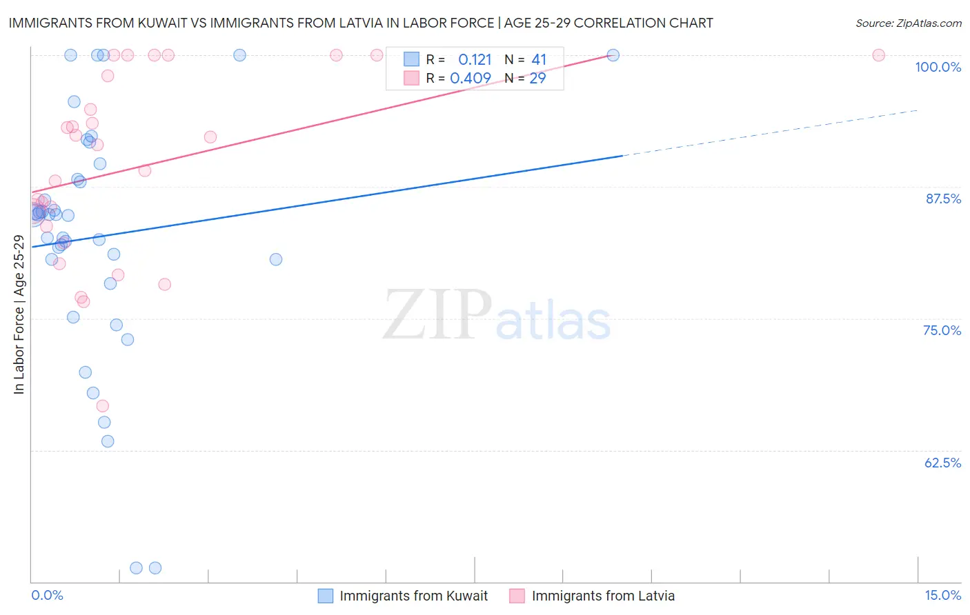 Immigrants from Kuwait vs Immigrants from Latvia In Labor Force | Age 25-29