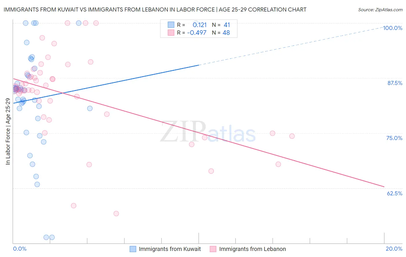 Immigrants from Kuwait vs Immigrants from Lebanon In Labor Force | Age 25-29