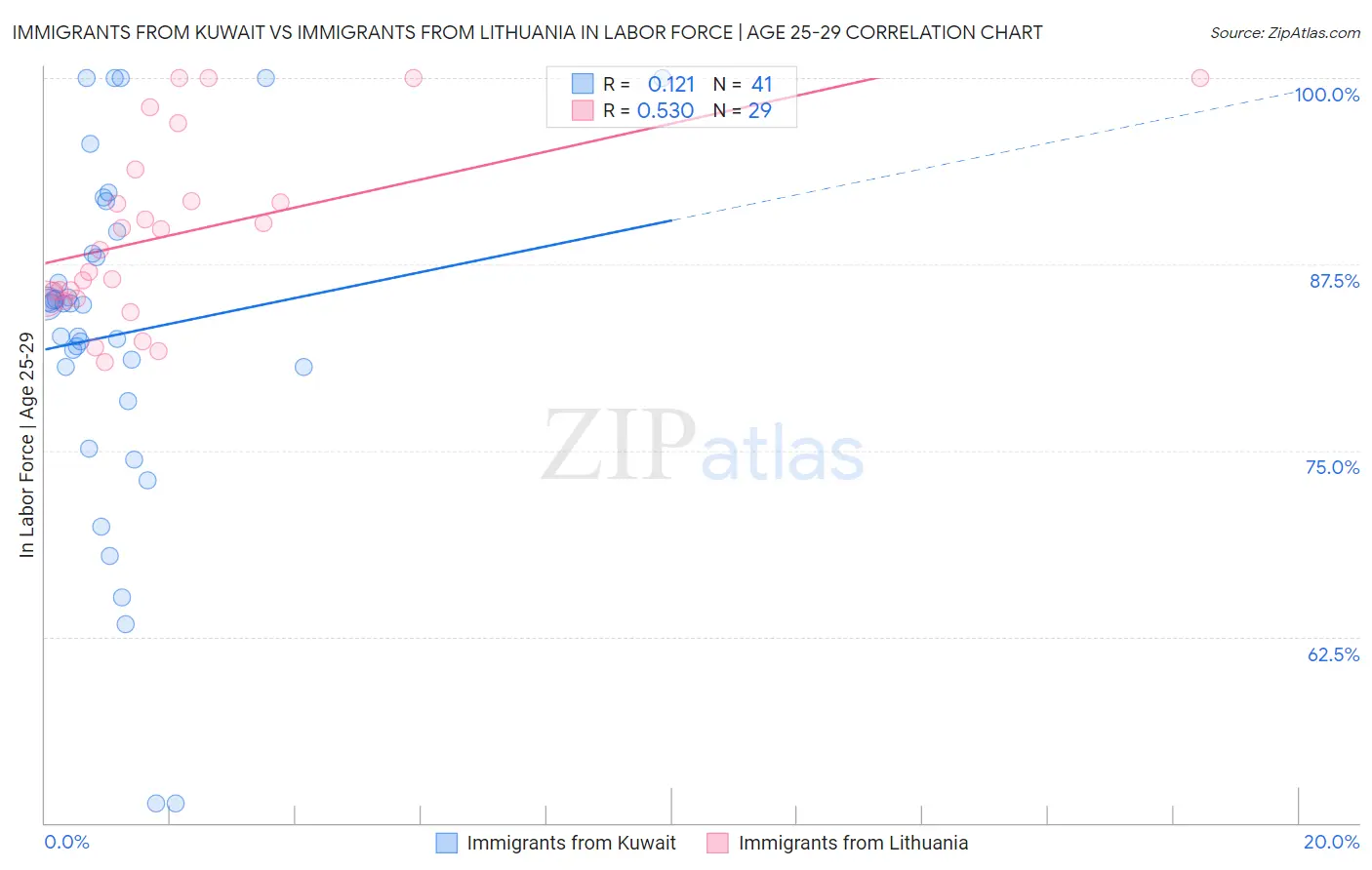 Immigrants from Kuwait vs Immigrants from Lithuania In Labor Force | Age 25-29