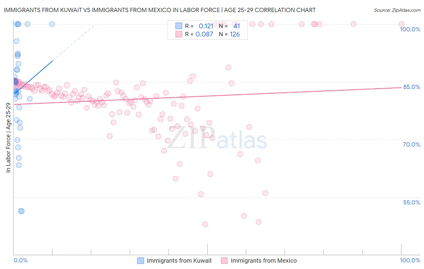 Immigrants from Kuwait vs Immigrants from Mexico In Labor Force | Age 25-29