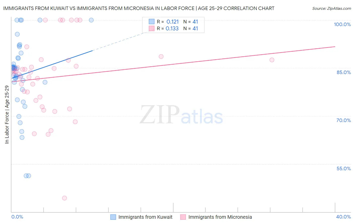 Immigrants from Kuwait vs Immigrants from Micronesia In Labor Force | Age 25-29
