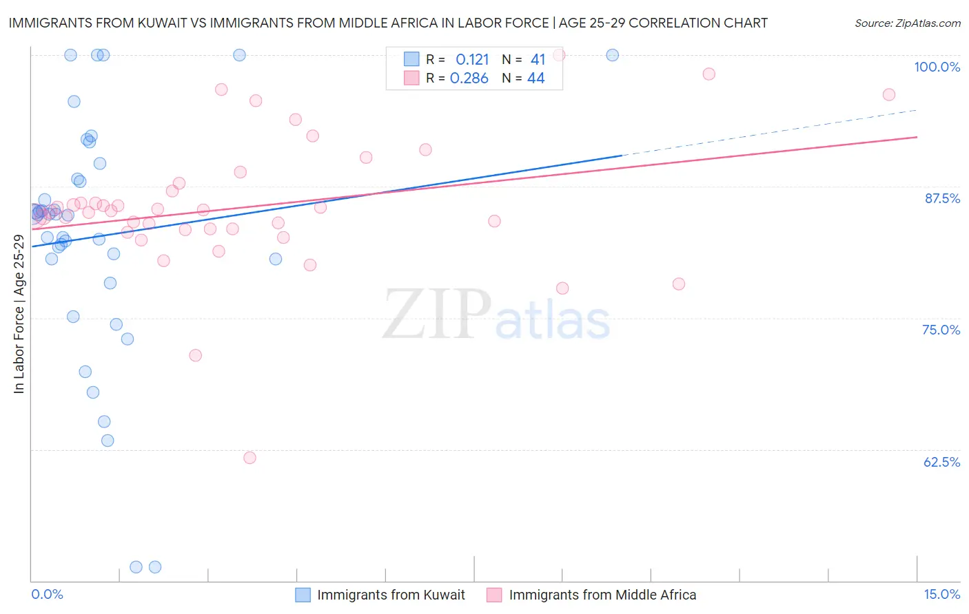 Immigrants from Kuwait vs Immigrants from Middle Africa In Labor Force | Age 25-29